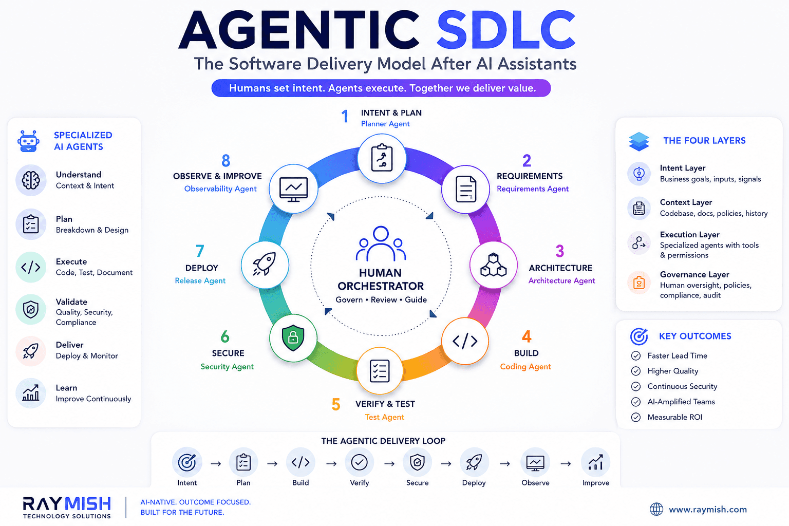 The agentic SDLC: eight lifecycle stages arranged in a loop around a human orchestrator, with specialized agents for planning, requirements, architecture, build, test, security, release and observability, plus the four layers of the model and its key outcomes.