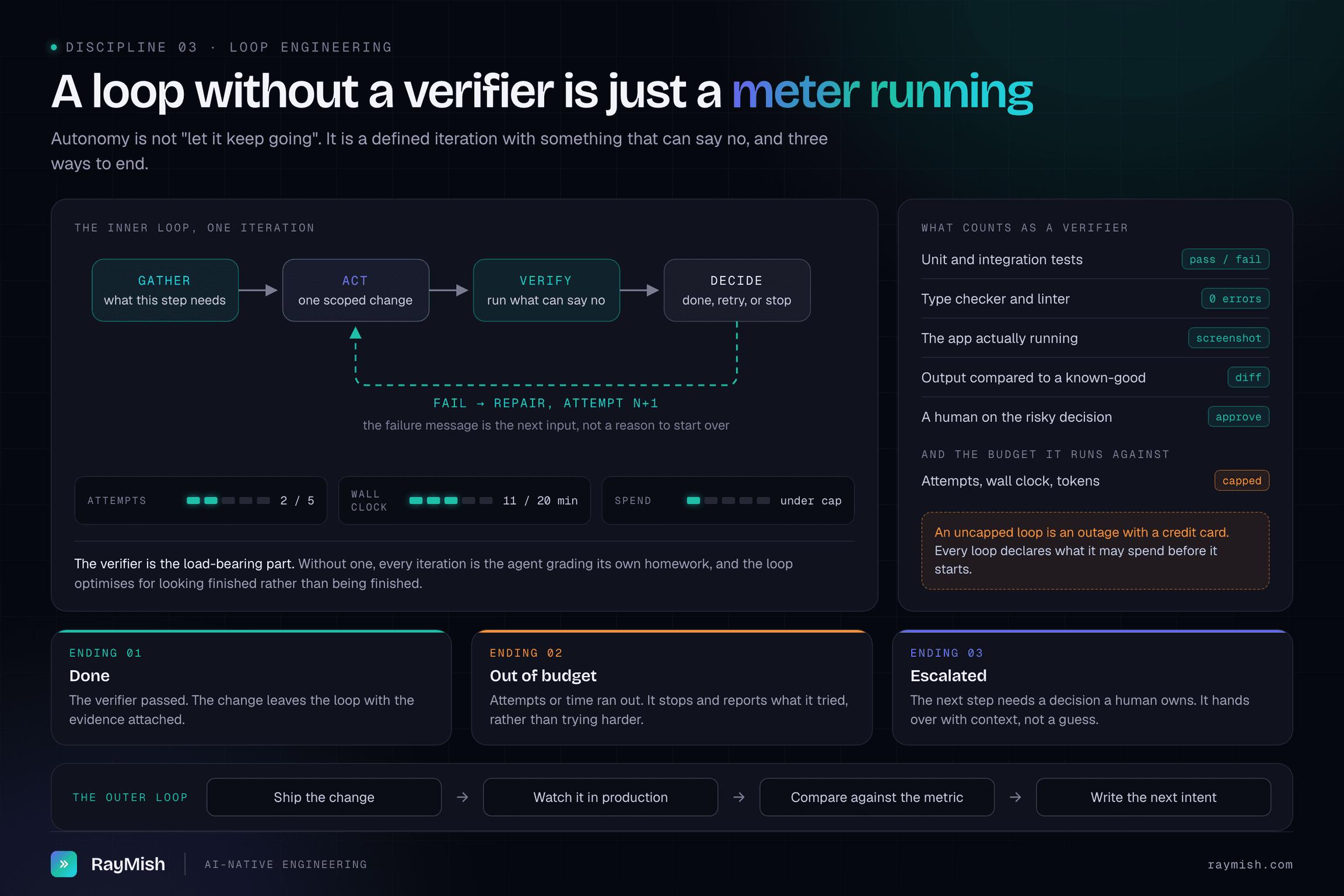 The inner loop: gather what this step needs, act with one scoped change, verify by running what can say no, then decide to finish, retry or stop, with a dashed failure path returning to the act step. Alongside: what counts as a verifier, the attempt, wall clock and spend budgets, the three ways a loop ends, and the outer loop from shipping through production signal back to intent.